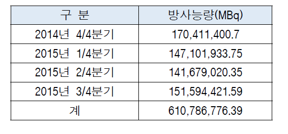 개봉선원 분기중 사용 현황