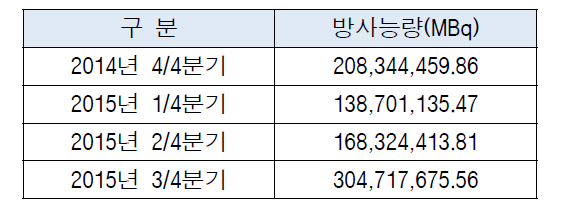 개봉선원 분기말 저장 현황