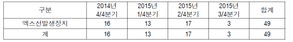 방사선발생장치 분기중 양도현황