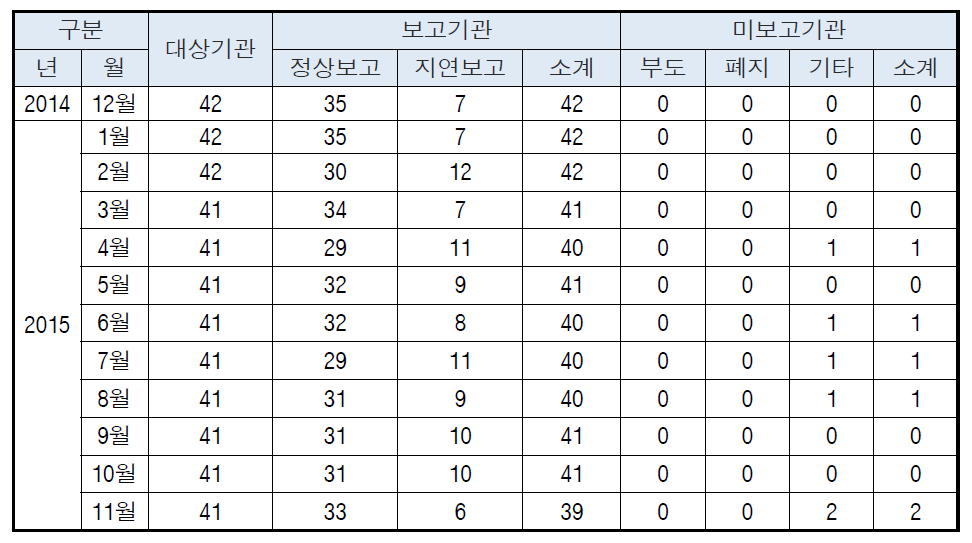 개봉선원 생산현황보고 현황