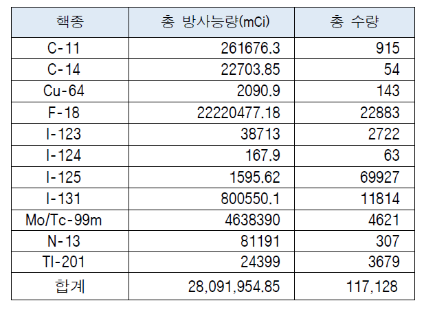 개봉선원 생산현황