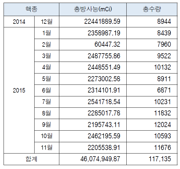 개봉선원 월별 생산현황