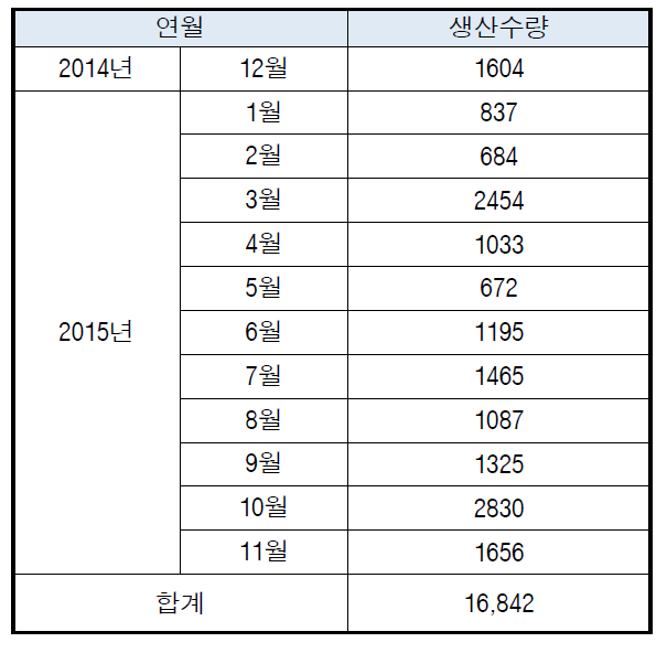 방사선발생장치 월별 생산현황