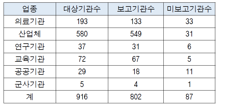 2014년 방사성물질등 운반현황보고 현황