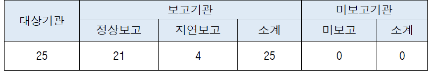 2015년 상반기 업무대행 보고현황