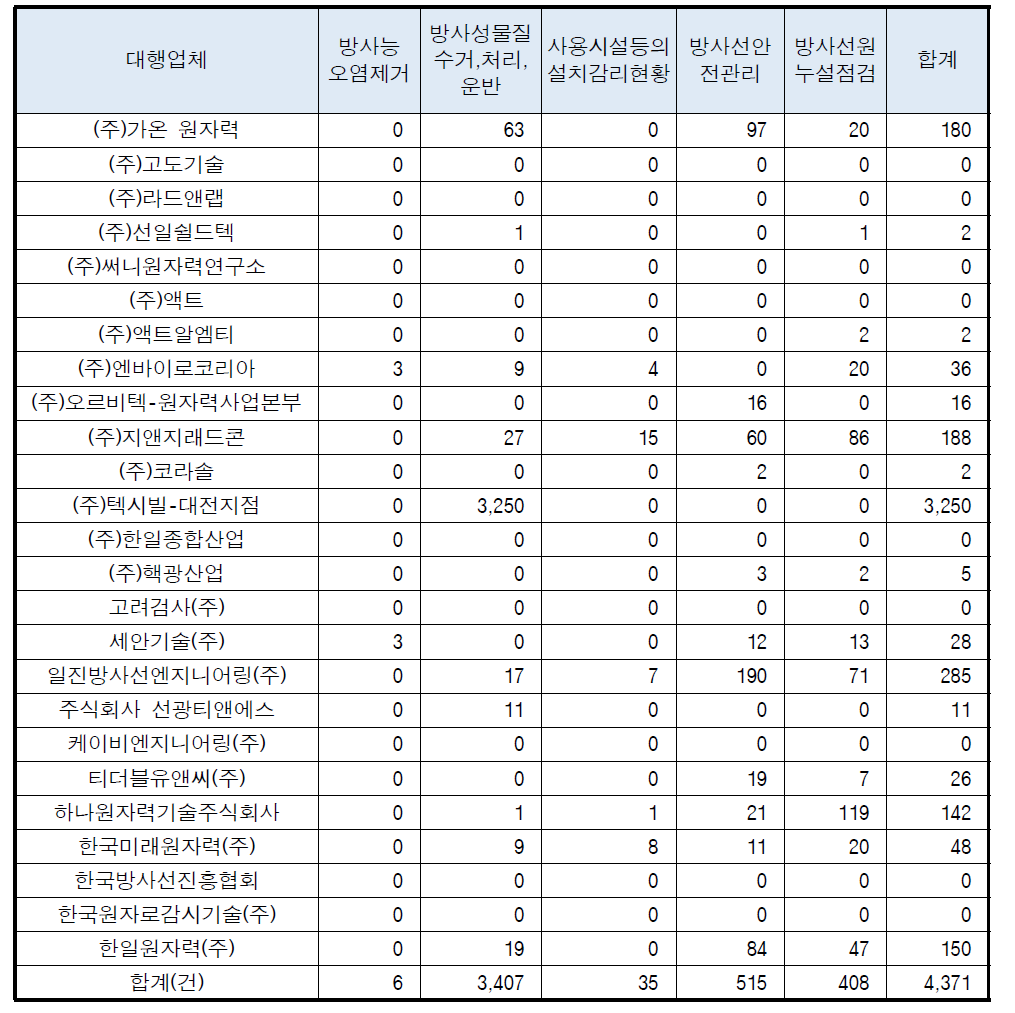 2015년 상반기 업무대행실적보고 현황