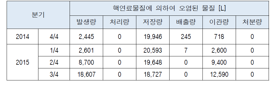 2015년 핵연료물질에 의한 오염된 물질 처리현황