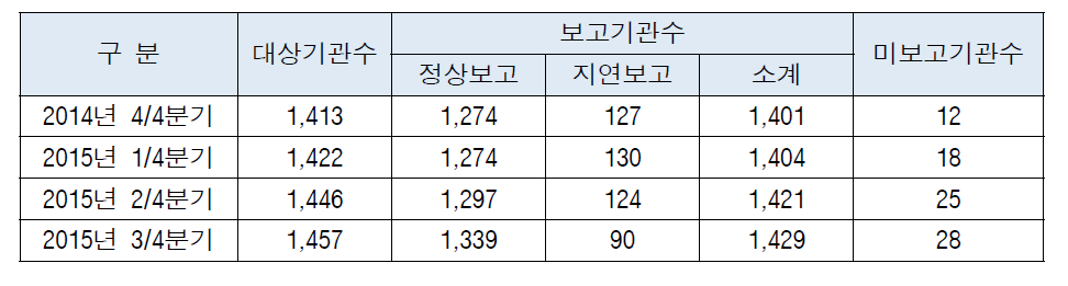 방사선원 관리현황보고 현황