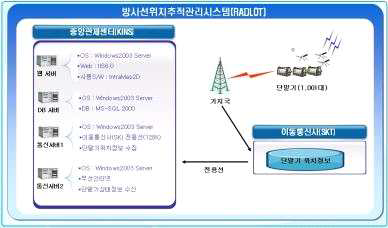 RADLOT 시스템 운영환경