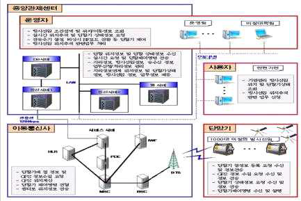 중앙관제시스템 구성도