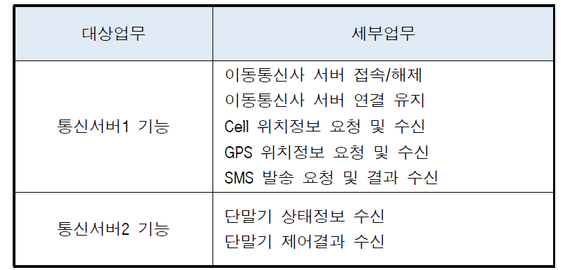 시스템운영 대상업무(통신서버)