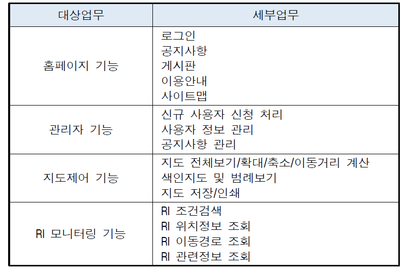 운영대상업무 (웹서버)