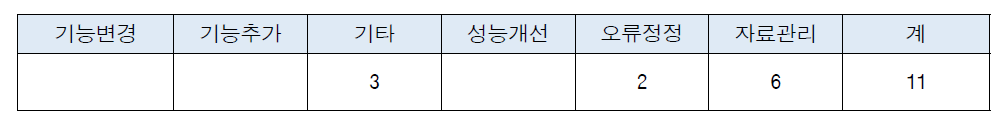 시스템 유지보수 상세 처리현황