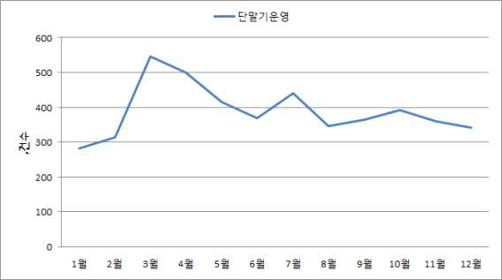 월별 단말기 운영건수