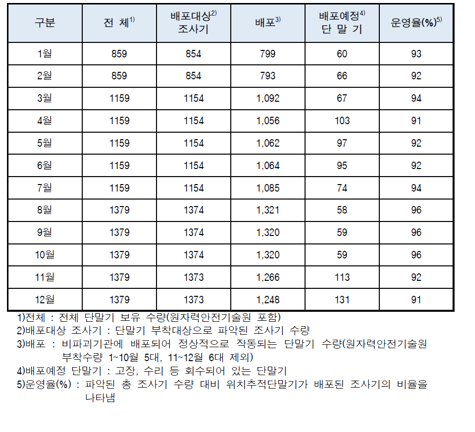 월별 단말기 운영현황(말일 기준)