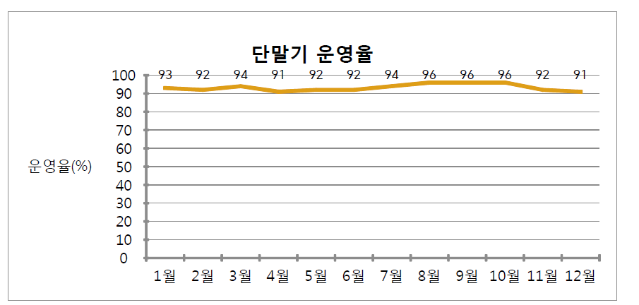 총 단말기 운영율