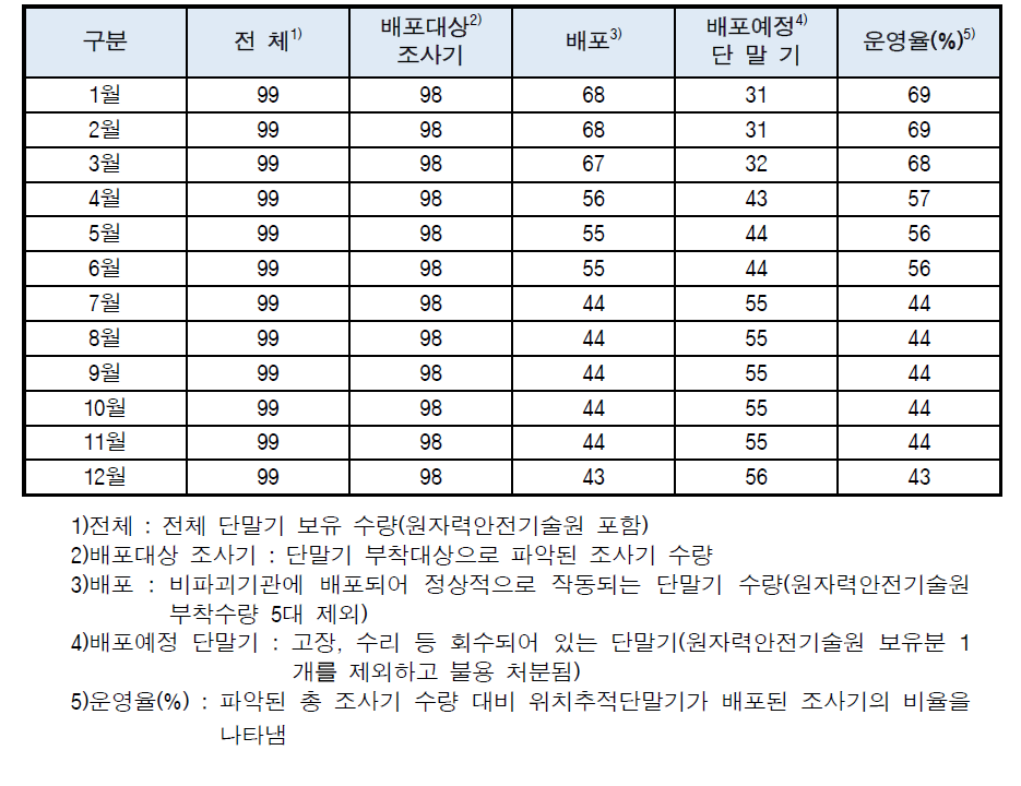 월별 단말기 운영율(START-88e)