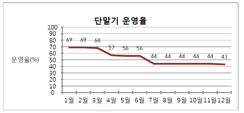 START-88e 단말기 운영율