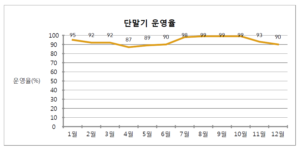 START-88s 단말기 운영율