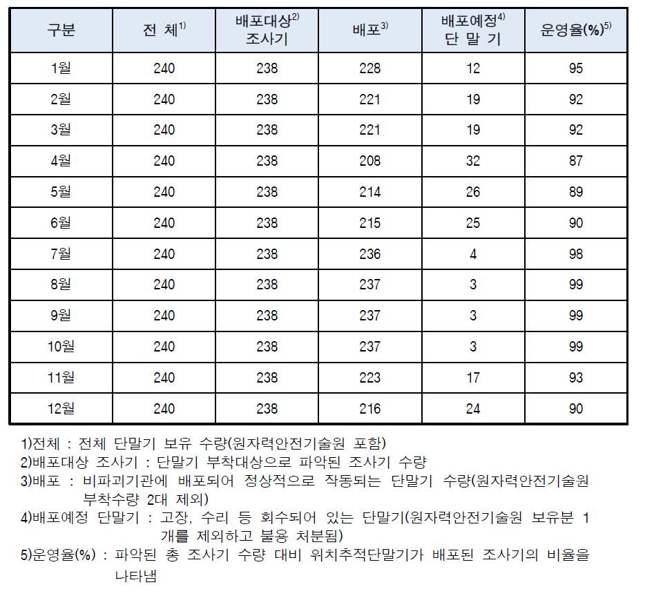 월별 단말기 운영율(START-88s)