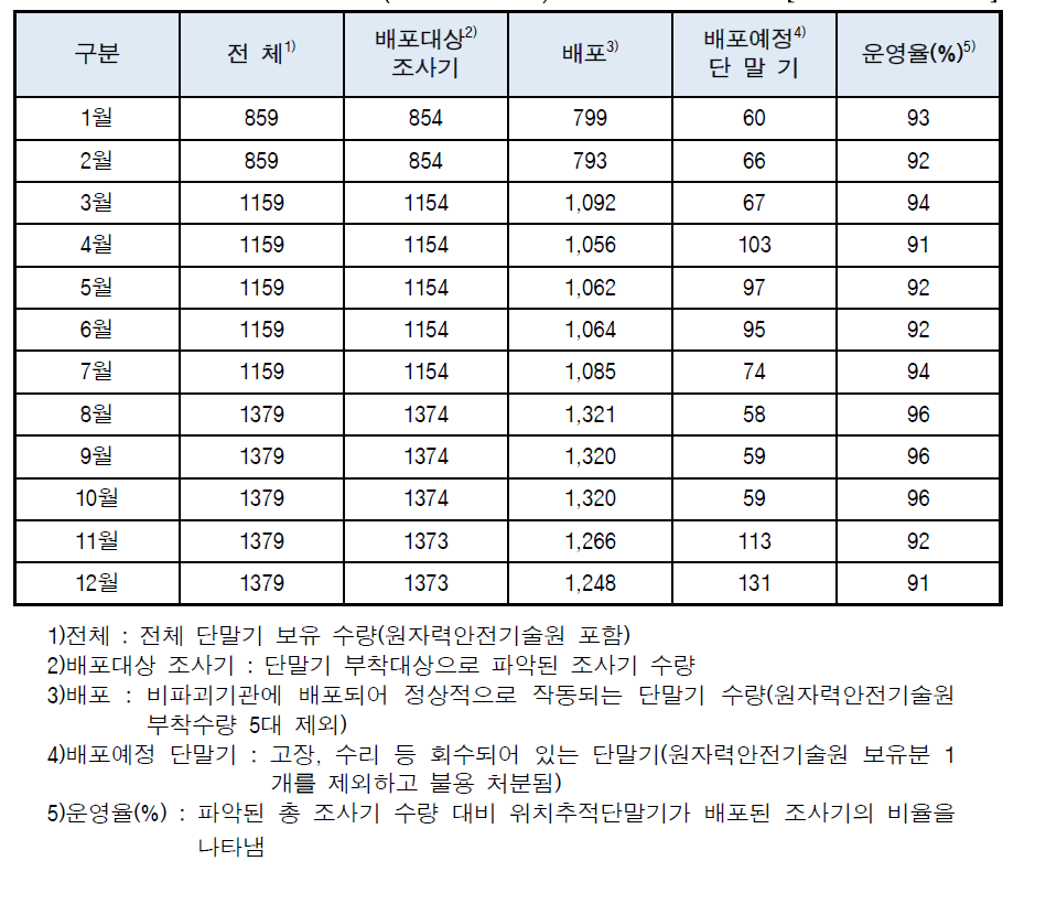 월별 단말기 운영율(START-88sa)