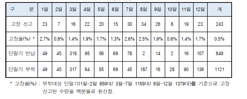 고장/반납/부착 현황