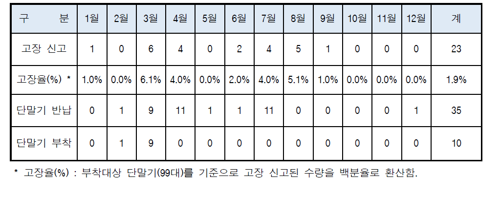 고장/반납/부착 현황(START-88e)