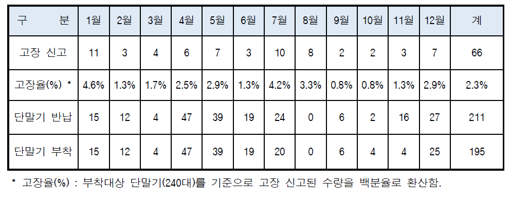 고장/반납/부착 현황(START-88s)