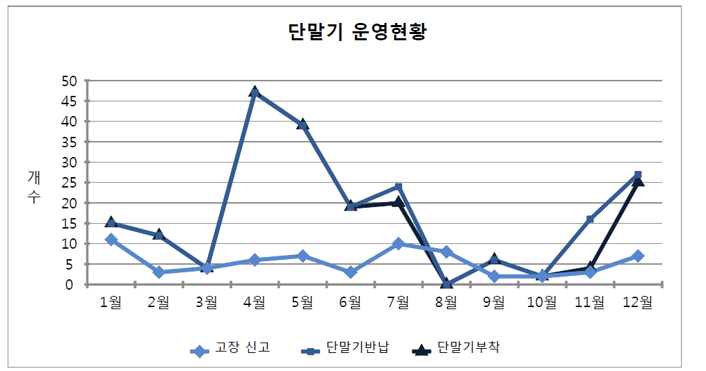 START-88s 단말기 고장/회수/배포 현황