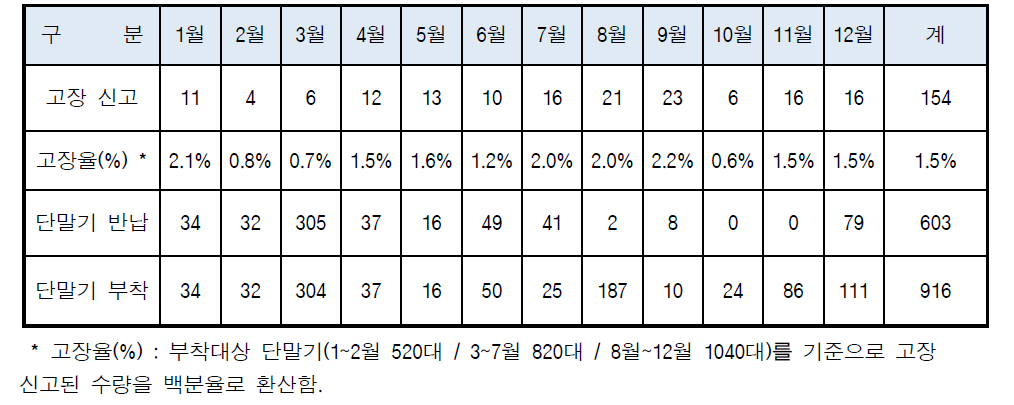 고장/반납/부착 현황(START-88s)