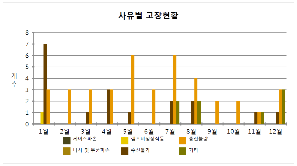 START-88s 단말기 사유별 고장현황