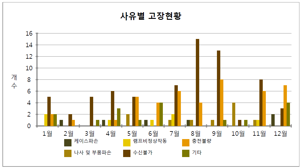 START-88sa 단말기 사유별 고장현황