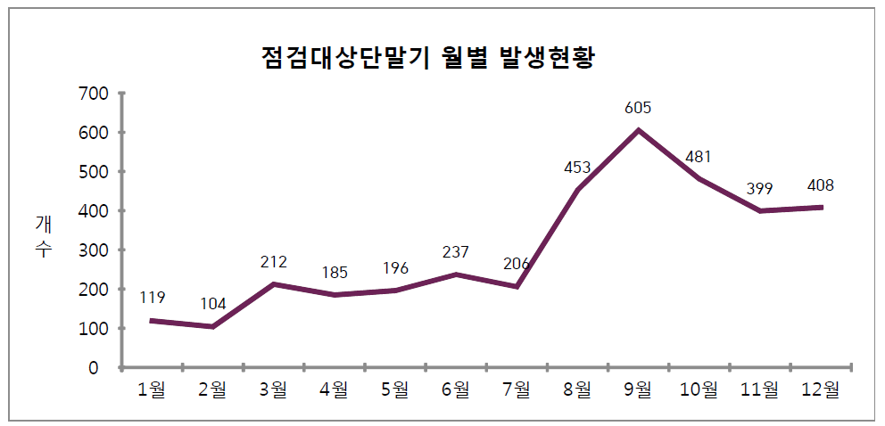 단말기 전체 점검대상단말기 월별 발생현황