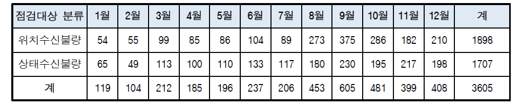 사유별 점검대상 발생현황