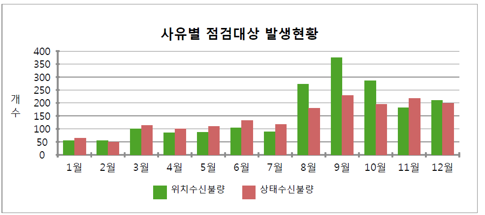 단말기 전체 사유별 점검대상 발생현황