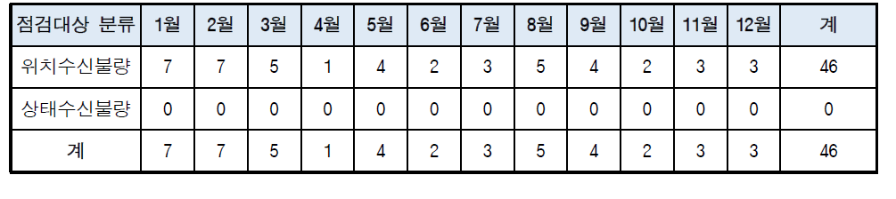 사유별 점검대상 발생현황(START-88e)