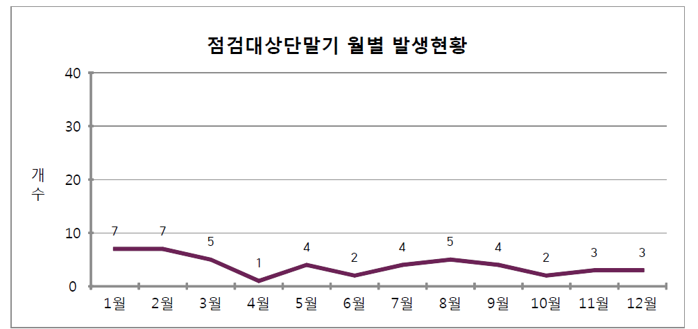 START-88e 단말기 점검대상단말기 월별 발생현황