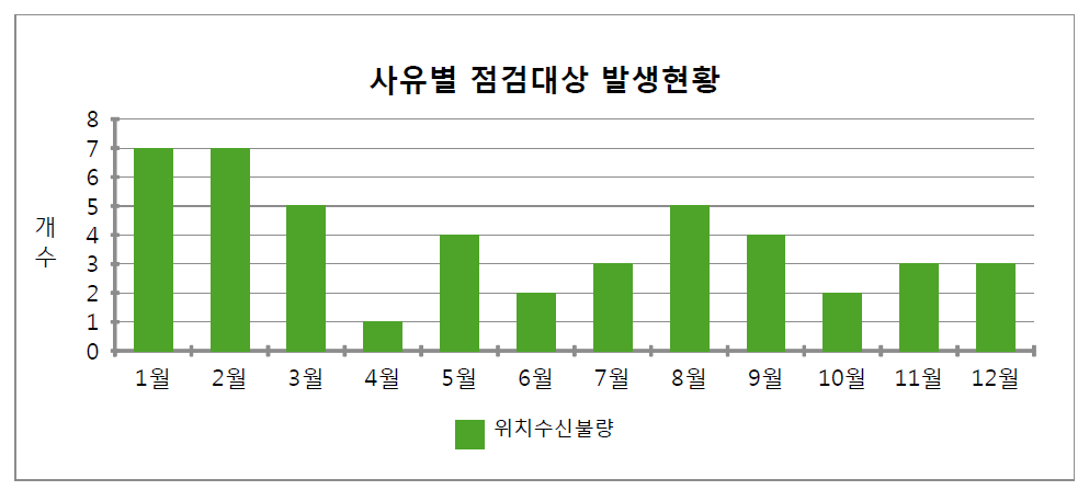 START-88e 단말기 사유별 점검대상 발생현황