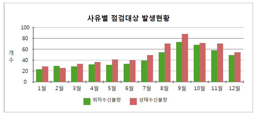 START-88s 단말기 사유별 점검대상 발생현황