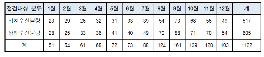 사유별 점검대상 발생현황(START-88s)