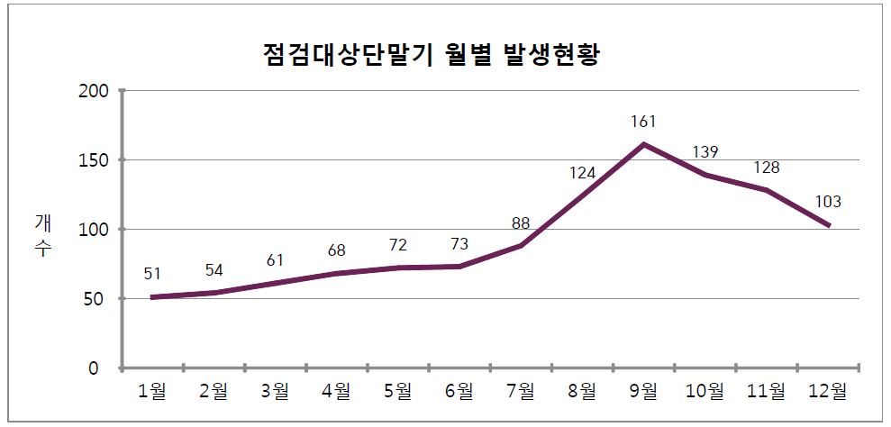 START-88s 단말기 점검대상단말기 월별 발생현황