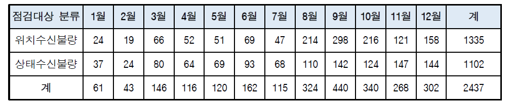 사유별 점검대상 발생현황(START-88sa)