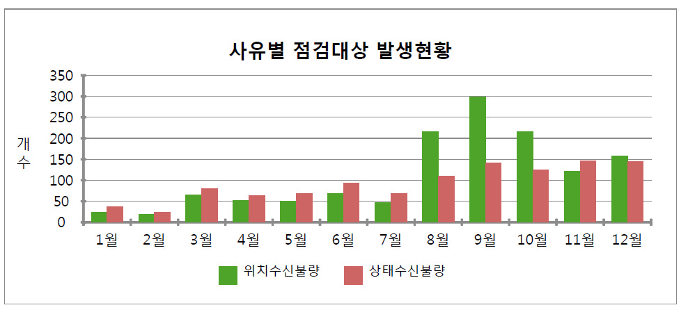 START-88sa 단말기 사유별 점검대상 발생현황