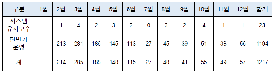 운영 업무 수행결과