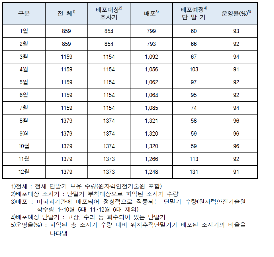 월별 단말기 운영현황(말일 기준)