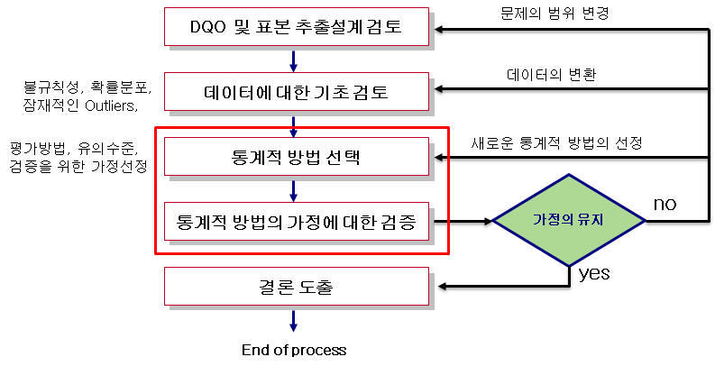 데이터 품질평가(DQA) 공정 수행 단계