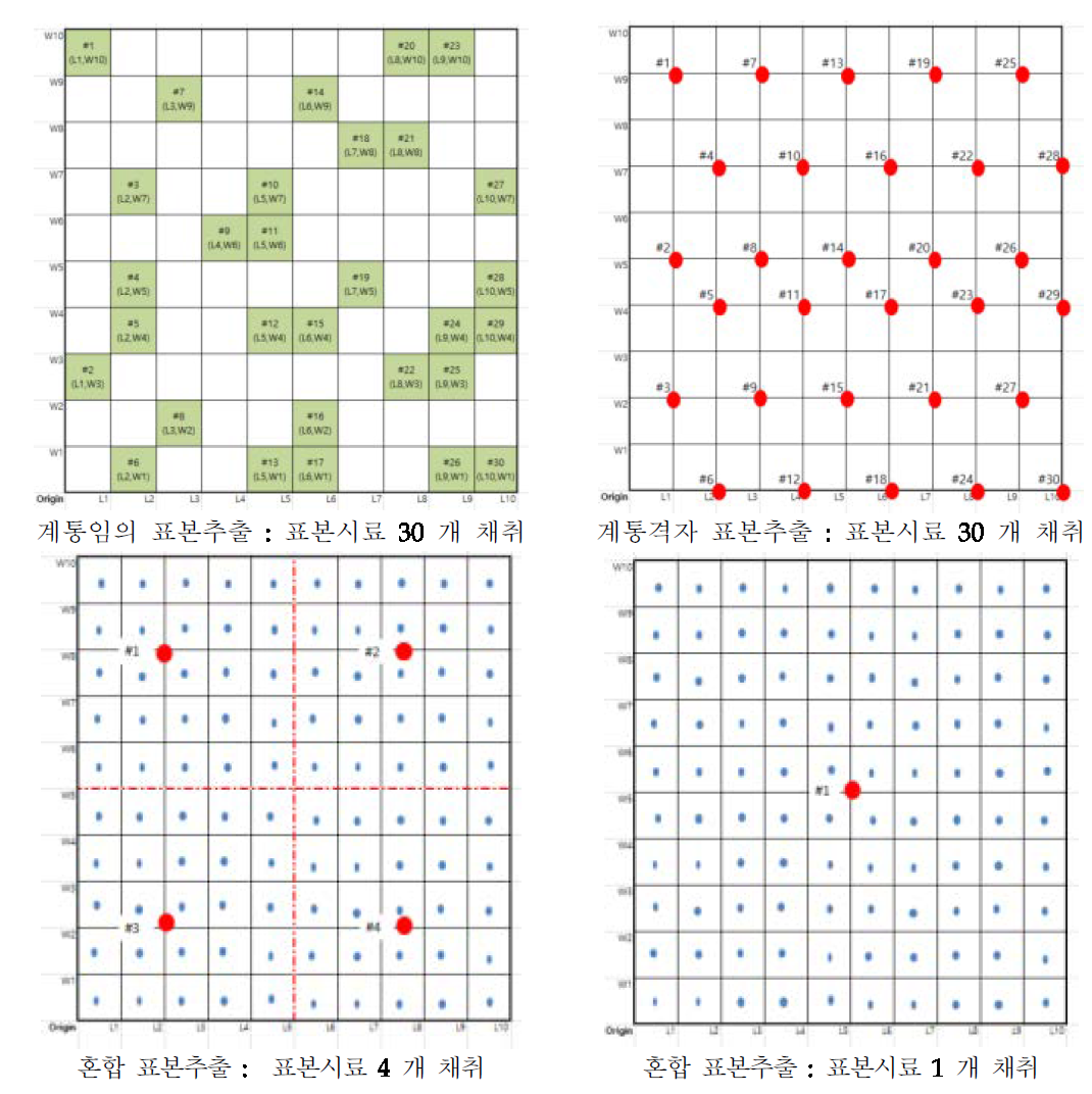 각 Grid box별 표본추출 방법