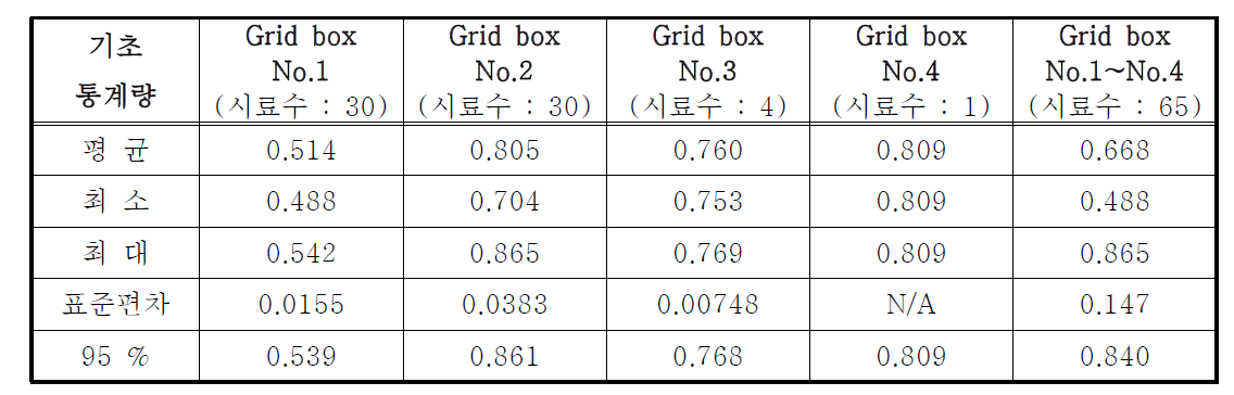 각 Grid box 별 표본시료 분석결과에 대한 기초통계량