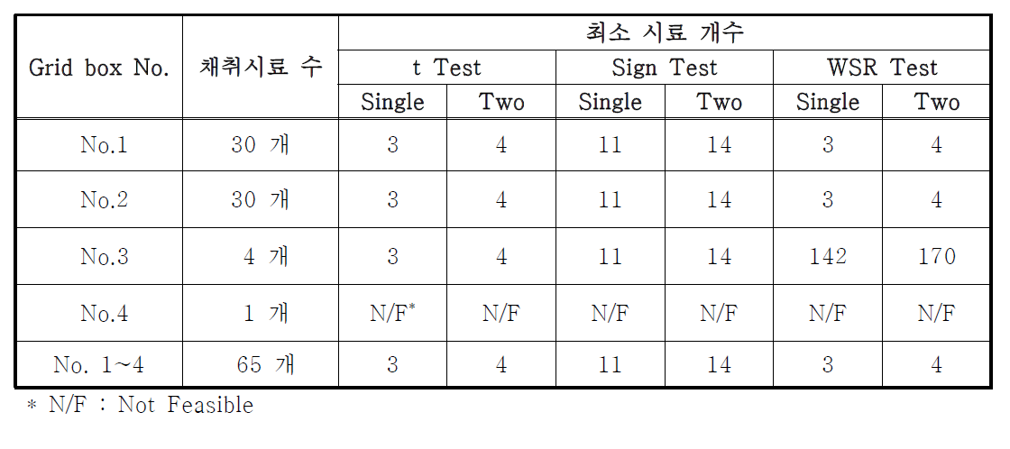 통계적인 가설검정 별 최소 시료채취 요구 수량 계산결과