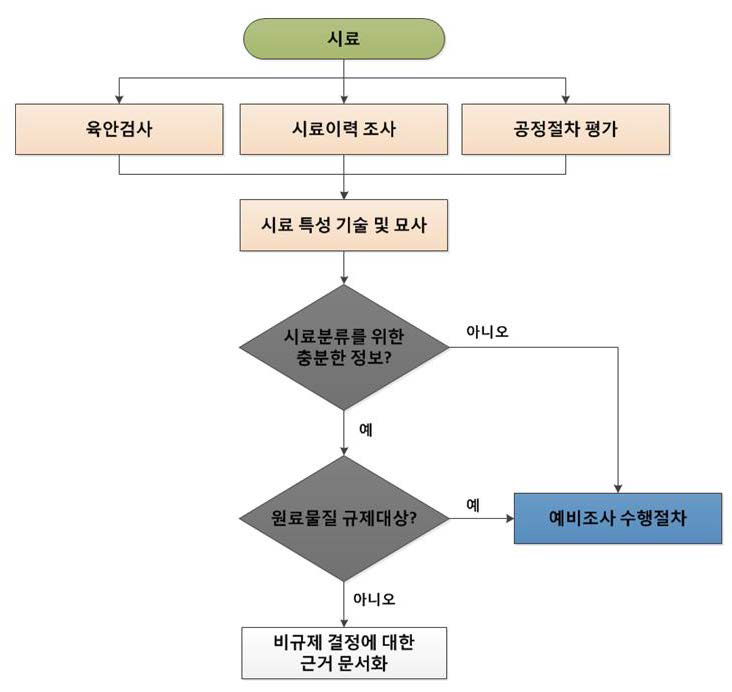 초기평가 절차